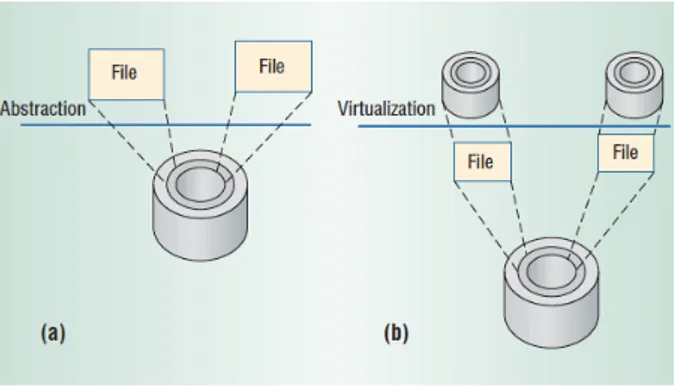 Figura 2.3: Astrazione e virtualizzazione delle risorse: (a) un disco viene suddiviso in file, (b) vengono percipiti pi` u dischi virtuali anche se il disco fisico ` e uno solo