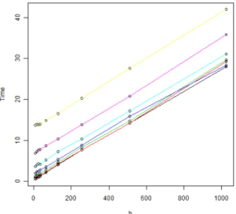 Figura 3.4: Il tempo di esecuzione ` e O(h) rispetto alla dimensione del filtro h