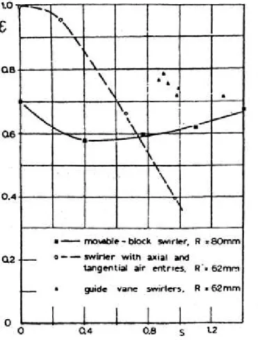 Figura 2.14 Efficienza di generazione di swirl in funzione di S per diversi apparati di  generazione 