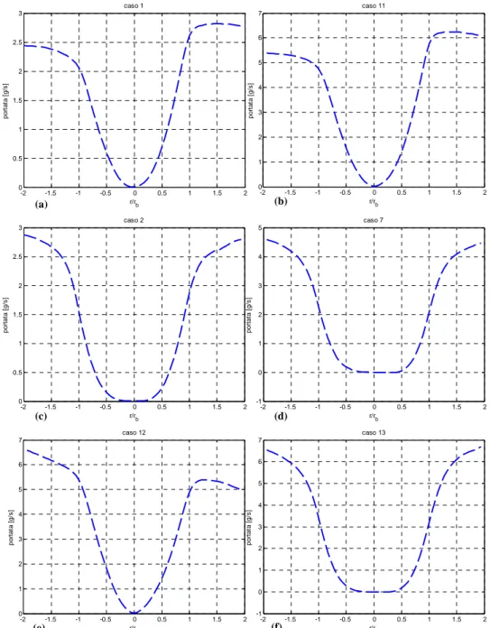 Figura 5.6 Andamento della portata al variare dell'estremo di integrazone: (a) caso 1  S g =1.15; (b) caso 11 S g  =1.15, (c) caso 2 S g  =2.59; (d) caso 7 S g  =2.59; (e) caso 12 S g  =1.49; (f) 