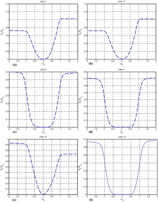 Figura 5.8 Andamento flusso quantità di moto assiale G x /G x0  al variare dell’estremo di  integrazione: (a) caso 1 S g =1.15; (b) caso 11 S g  =1.15, (c) caso 2 S g  =2.59; (d) caso 7 S g
