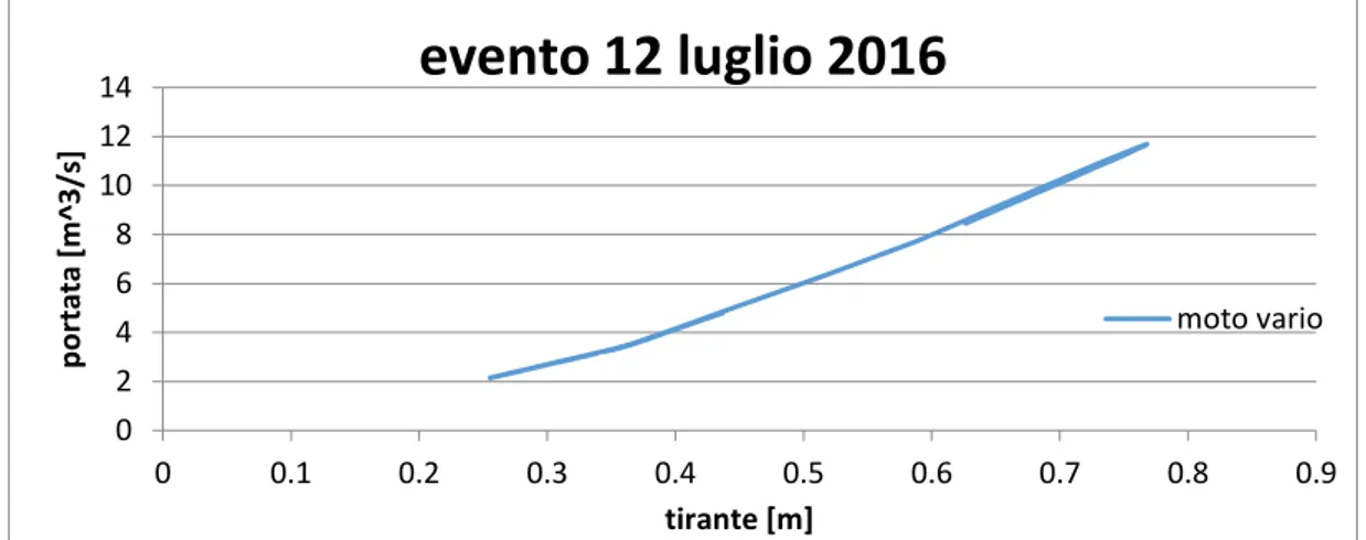 Figura 4.8: Simulazione in moto vario tramite Hec-Ras per l'evento del 12 luglio 2016 nella sezione di  riferimento