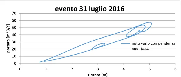 Figura 4.10: Simulazione in moto vario tramite Hec-Ras per l'evento del 31 luglio 2016 nella sezione  di riferimento con pendenza modificata