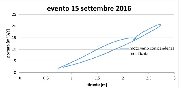 Figura  4.13:  Simulazione  in  moto  vario  tramite  Hec-Ras  per  l'evento  del  15  settembre  2016  nella  sezione di riferimento con pendenza modificata