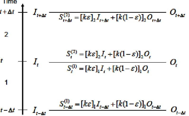 Figure  5.5:  Calcolo  del  volume  in  due  istanti  di  tempo  successivi  secondo  il  metodo  Muskingum- Muskingum-Cunge