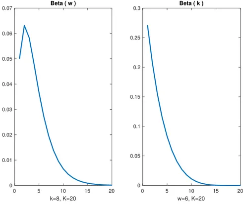 Figura 3.1: A sinistra, l’andamento della funzione Beta al variare di w, avendo posto k = 8 e K = 20; mentre a destra, l’andamento di Beta al variare di k, avendo posto w = 6 e K = 20