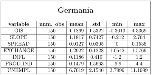 Tabella 6.3: Contiene il numero delle osservazioni, le medie, le deviazioni standard, i minimi e i massimi di ogni variabile macroeconomica per la Germania: tasso ois, slope, spread, tasso di cambio, tasso di inflazione, tasso di crescita della produzione 