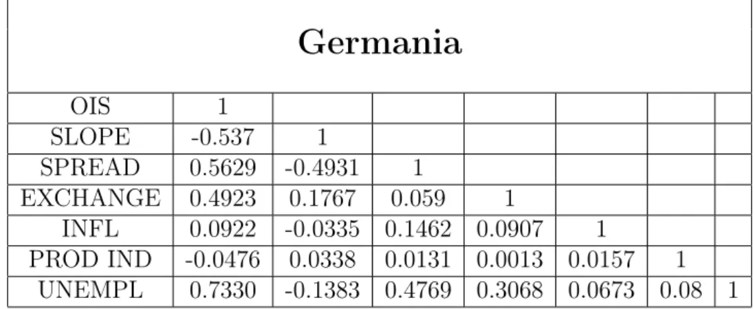 Tabella 6.9: Contiene le correlazioni tra le variabili macroeconomiche per la Germania: tasso ois, slope, spread, tasso di cambio, tasso di inflazione, tasso di crescita della produzione industriale e tasso di disoccupazione