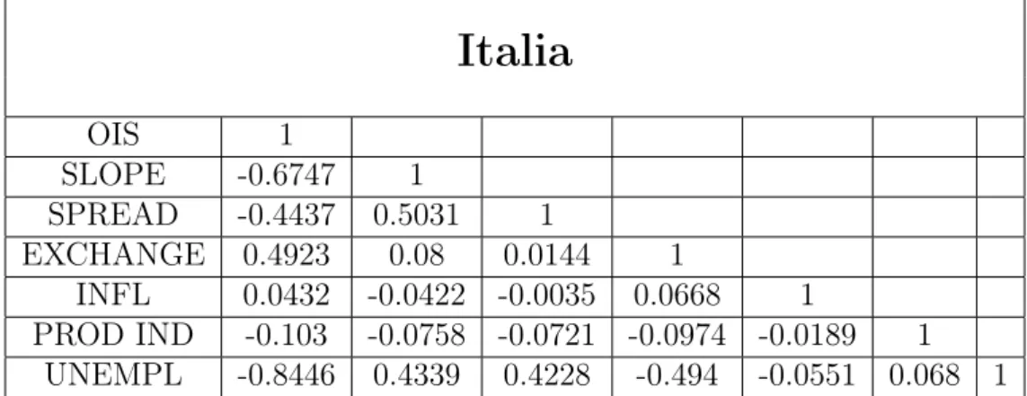 Tabella 6.10: Contiene le correlazioni tra le variabili macroeconomiche per l’Italia: tasso ois, slo- slo-pe, spread, tasso di cambio, tasso di inflazione, tasso di crescita della produzione industriale e tasso di disoccupazione