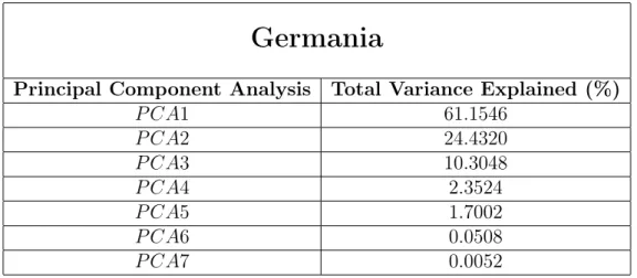 Tabella 7.2: Contiene la lista delle sette componenti principali (perché le variabili macroeconomiche considerate sono sette) e le rispettive percentuali della varianza totale spiegata nel caso della Germania