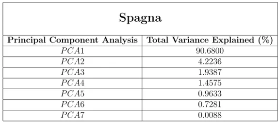 Tabella 7.4: Contiene la lista delle sette componenti principali (perché le variabili macroeconomiche considerate sono sette) e le rispettive percentuali della varianza totale spiegata nel caso della Spagna