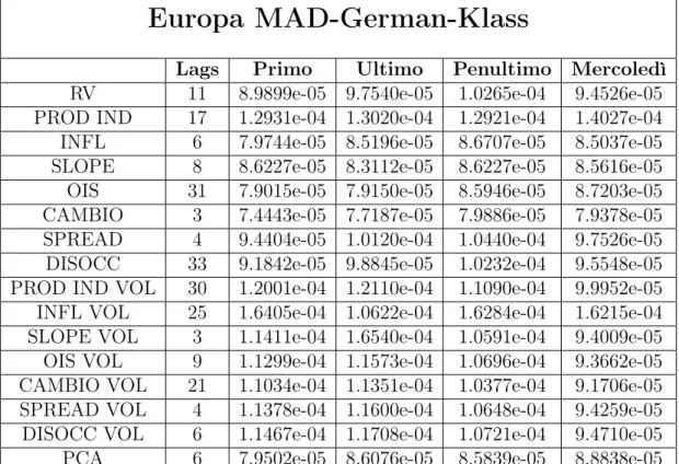 Tabella 9.18: Contiene il numero di lags e gli errori (MAD) commessi sul forecast della volatilità condizionata dell’indice europeo STOXX 500 col modello GARCH-MIDAS, rispetto allo stimatore di German-Klass, in corrispondenza del primo, ultimo e penultimo 