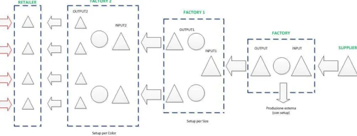 Figura 8: Struttura generale della supply chain modellizzata 