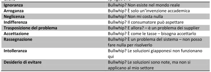 Tabella 1: Indici effetto Bullwhip nell’industry americana 