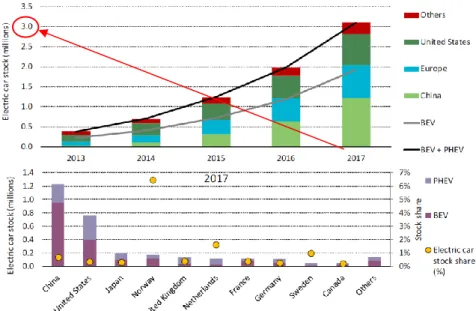 Fig 1.2 Passenger electric car stock in major regions and the top-ten EVI countries [5].