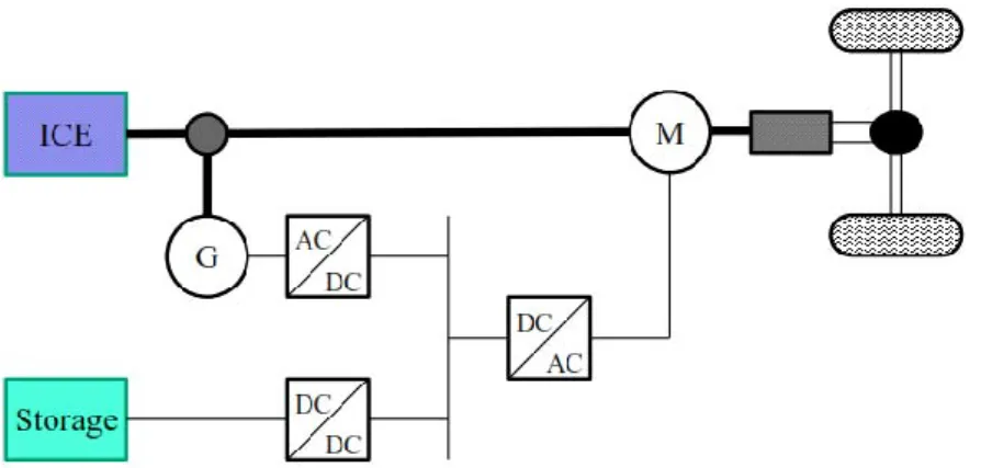 Fig 1.10 Series-Parallel PHEV configuration [8]. 