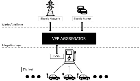Fig. 1.27 Conceptual architecture of a VPP aggregator.