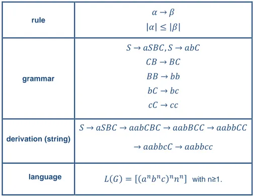 Table 2.2. Example: Type 1 grammar, derivation and language match. 