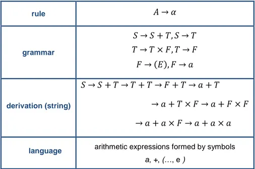 Table 2.3. Example: Type 2 grammar, derivation and language match. 