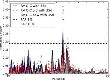 Figure 4. GLS periodogram of the RV residuals (O–C) after removing our best ﬁt for Kepler-20b, c, and d