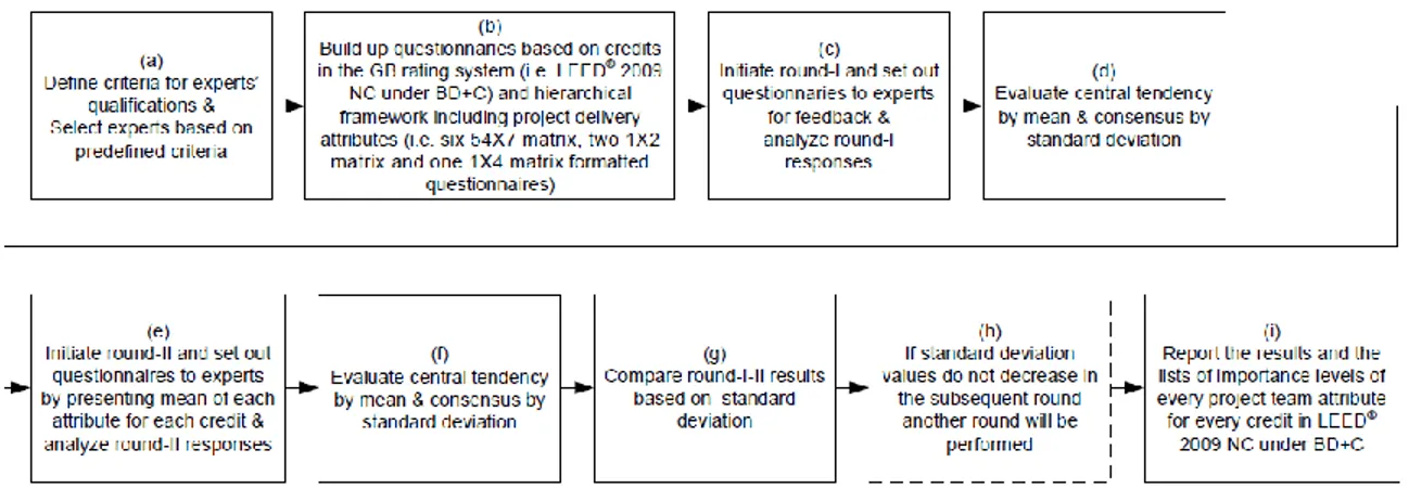 Fig 3.3: Tasks involved in the Delphi Process for designating importance levels to           GB project delivery attributes 