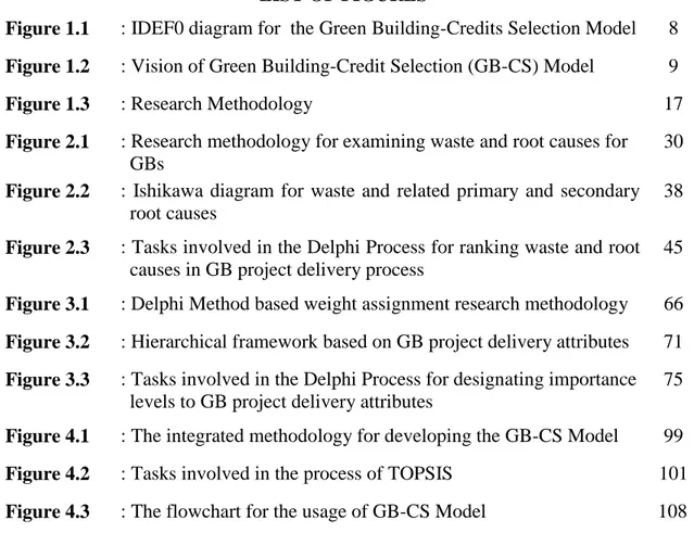 Figure 1.1  : IDEF0 diagram for  the Green Building-Credits Selection Model 8  Figure 1.2  : Vision of Green Building-Credit Selection (GB-CS) Model  9 