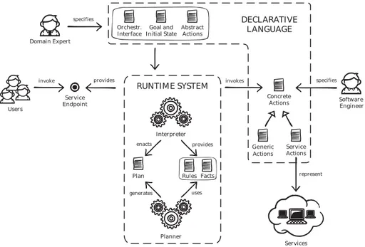 Figure 3.1: The DSOL approach to service orchestration