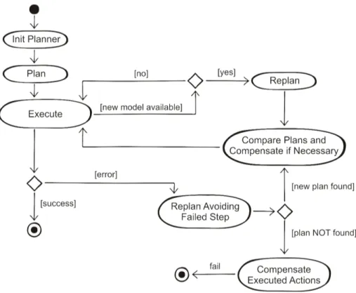 Figure 3.3: Process followed by Interpreter to execute an orchestration supporting changes at runtime