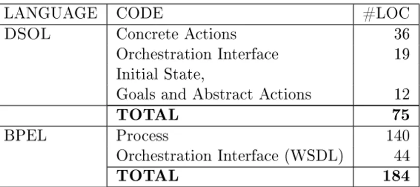 Table 4.3: A comparison (in term of LOC) of DSOL and BPEL when used to model the Loan Approval orchestration