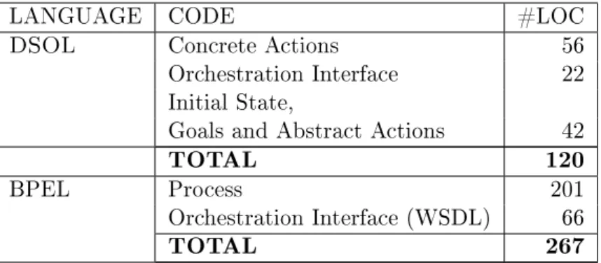 Table 4.5: A comparison (in term of LOC) of DSOL and BPEL when used to model the Trip Reservation orchestration