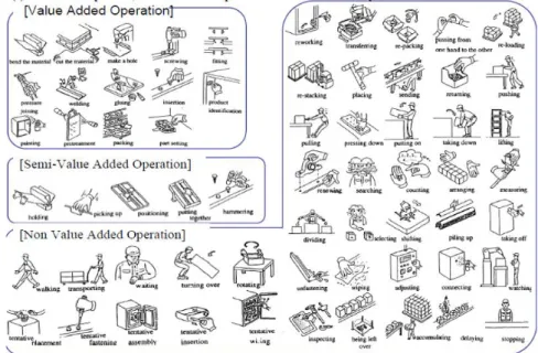 Figure 2-5 Classification of operations according to WO