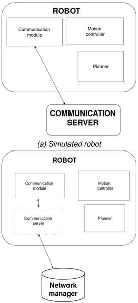 Figure 5.1: The two robot architectures. Here we show the different uses of the CS: