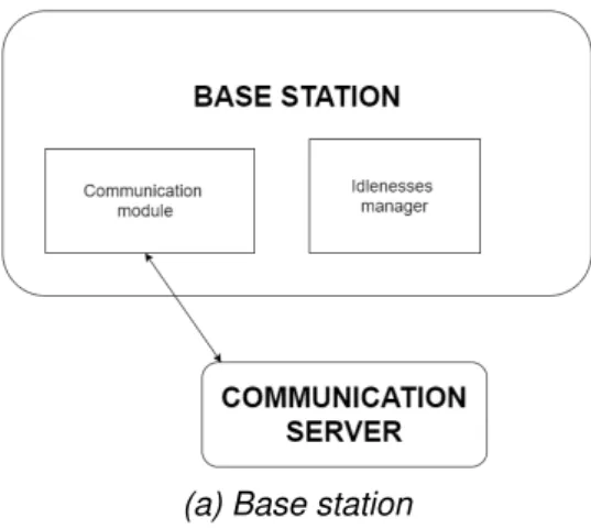 Figure 5.2: The base station architecture.