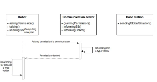 Figure 5.4: Failed communication procedure.