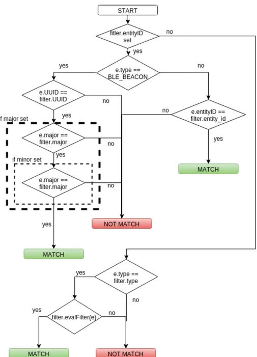 Figure 4.3: Group.evaluate method flow chart