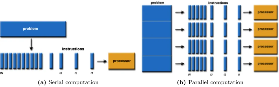 Figure 2.1b instead represents a possible parallel computation, where problem is split in four parts that can be executed concurrently on different processors.