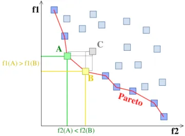 Figure 2.3: Pareto frontier example, taken from [20]