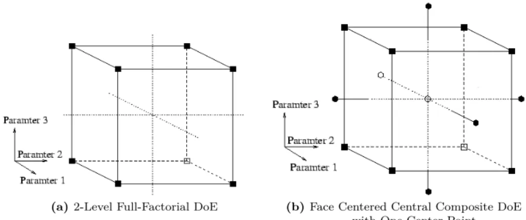 Figure 2.4: DoE graphic representations