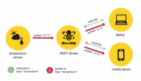 Figure 2.6: MQTT publish/subscribe example, taken from [24]