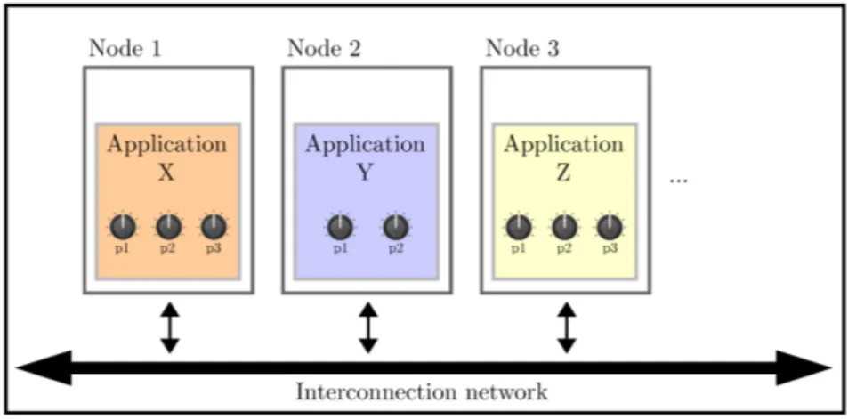 Figure 4.1: An example of a parallel architecture with three executing tunable applications