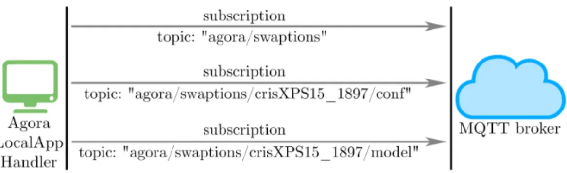 Figure 5.3: AgoraLocalAppHandler MQTT subscriptions