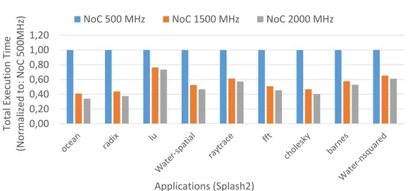 Figure 1.1: Frequency impact on performance.