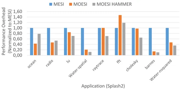 Figure 1.3: Performance overhead considering three cache coherence protocols.