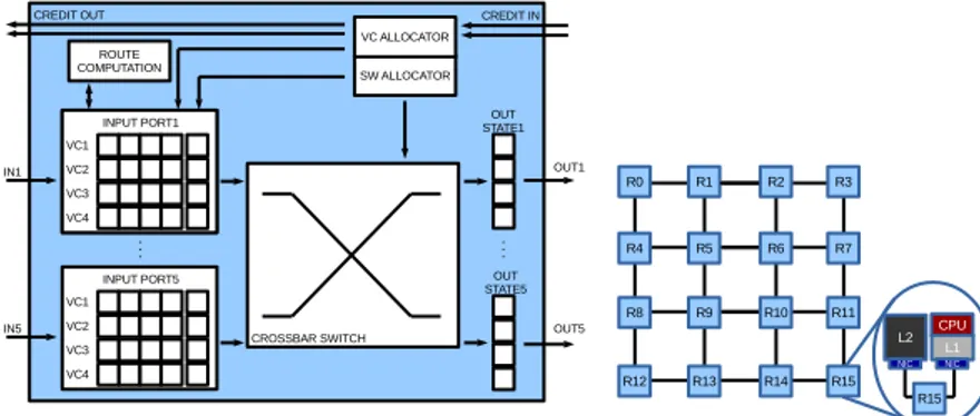 Figure 1.4: The baseline router architecture. It is presented a virtual-channel, wormhole, credit-based router highlighting its main components and how core and caches are connected to the relative router.