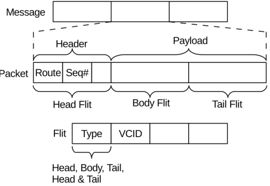 Figure 1.5: Message structure in NoC. There are presented the message, its division in packets and, furthermore, in flits highlighting the headers essential information.
