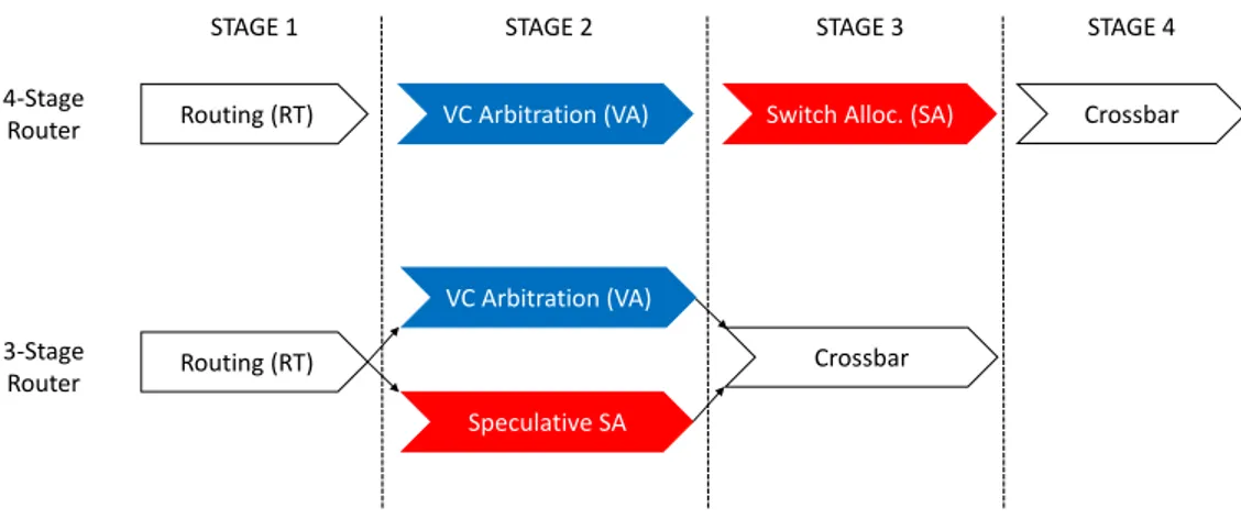 Figure 1.7: Comparison between baseline and speculative router pipeline.