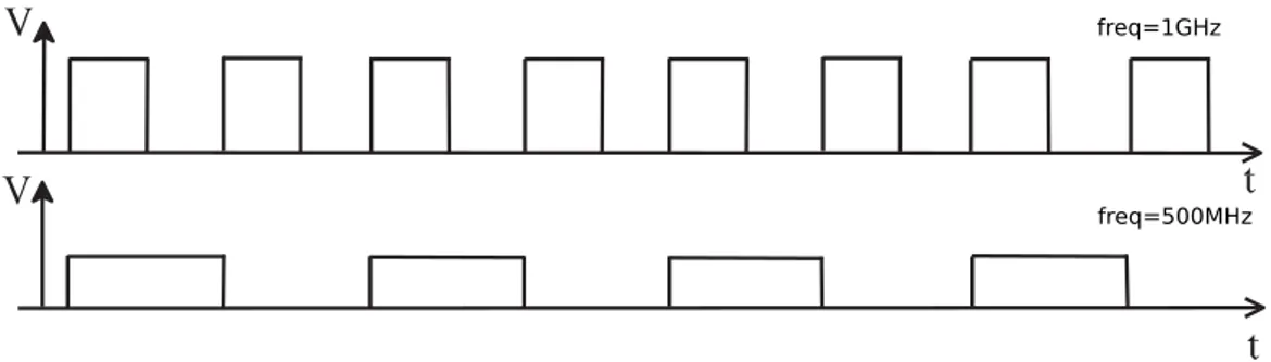 Figure 1.8: The impact of the frequency to the delay.