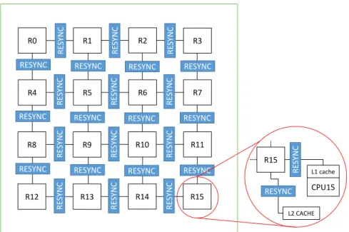 Figure 1.9: Logic view of FIFO4ALL architecture. The FIFO NIC DUMMY NOC only implements resynchronizers at the NoC border