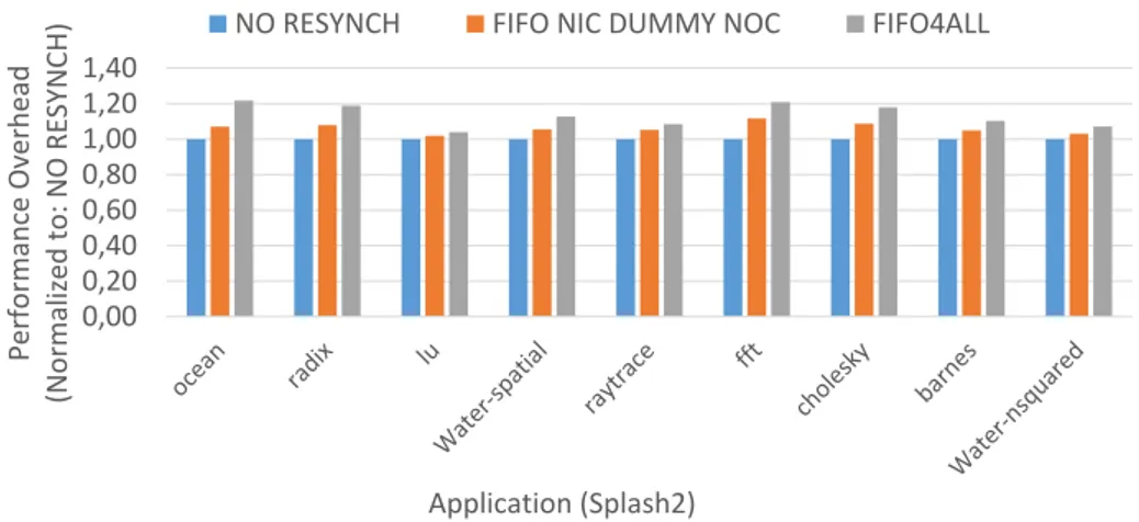 Figure 1.10: The performance impact due to different resynchronizations scheme.