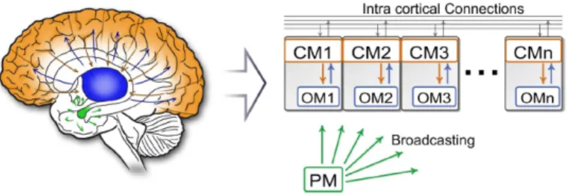 Figure 4.1: Mapping of the Amygdala-Thalamus-Cortex model to Intentional Archi- Archi-tecture